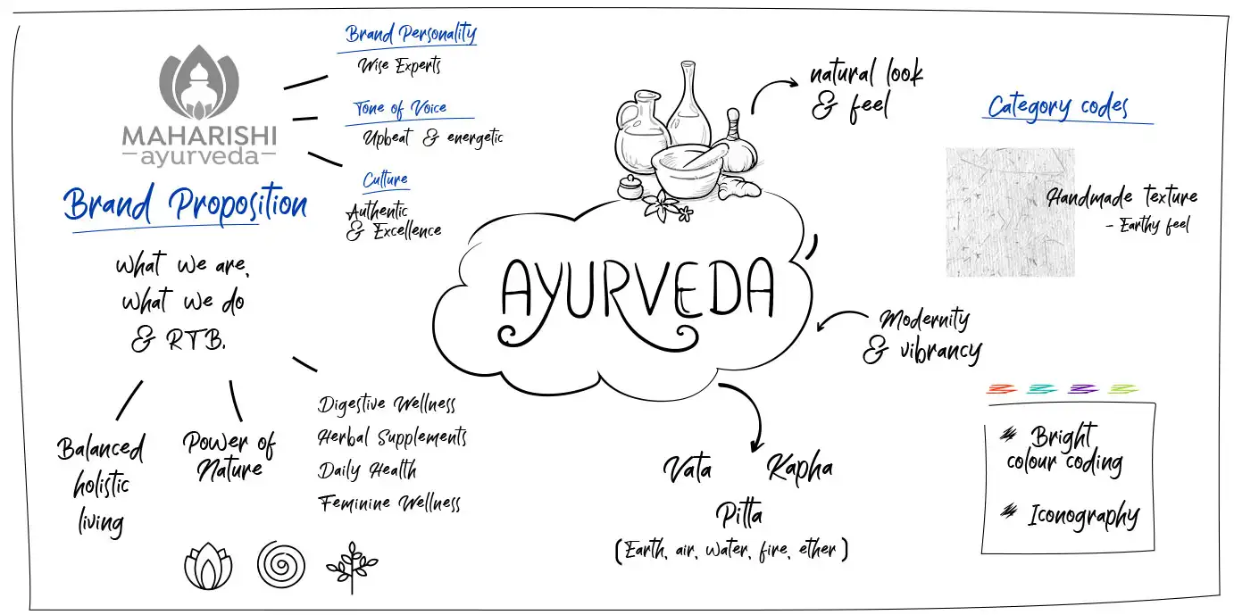 Maharishi Ayurveda Brand Revamp - Almond Branding Top Branding Agency India Best Packaging Design Agency Mumbai Maharishi Ayurveda Brand Summary