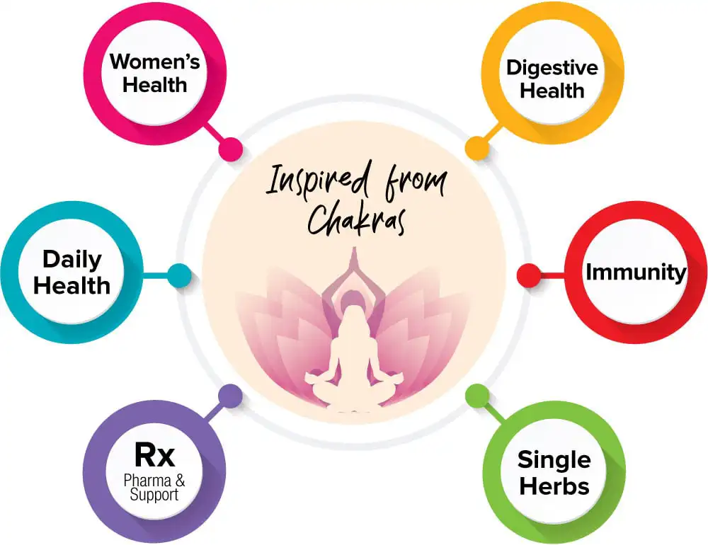 Maharishi Ayurveda Brand Revamp - Almond Branding Top Branding Agency India Best Packaging Design Agency Mumbai Maharishi Ayurveda Colour Coding