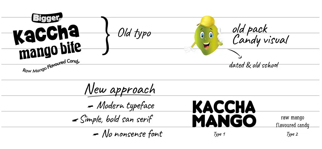 Parle Kaccha Mango Bite packaging Revamp - Almond Branding Top Branding Agency India Best Packaging Design Agency Mumbai Parle Kaccha Mango Bite Packaging Design Revamp